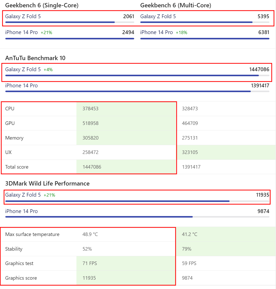 Z폴드 5 벤치마킹