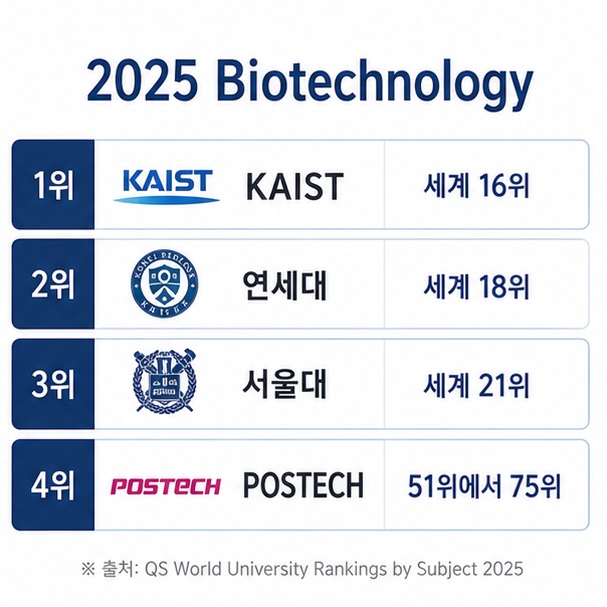2025 Biotechnology 평가에서 KAIST와 연세대학교, 서울대학교, POSTECH의 세계 순위를 표시한 이미지