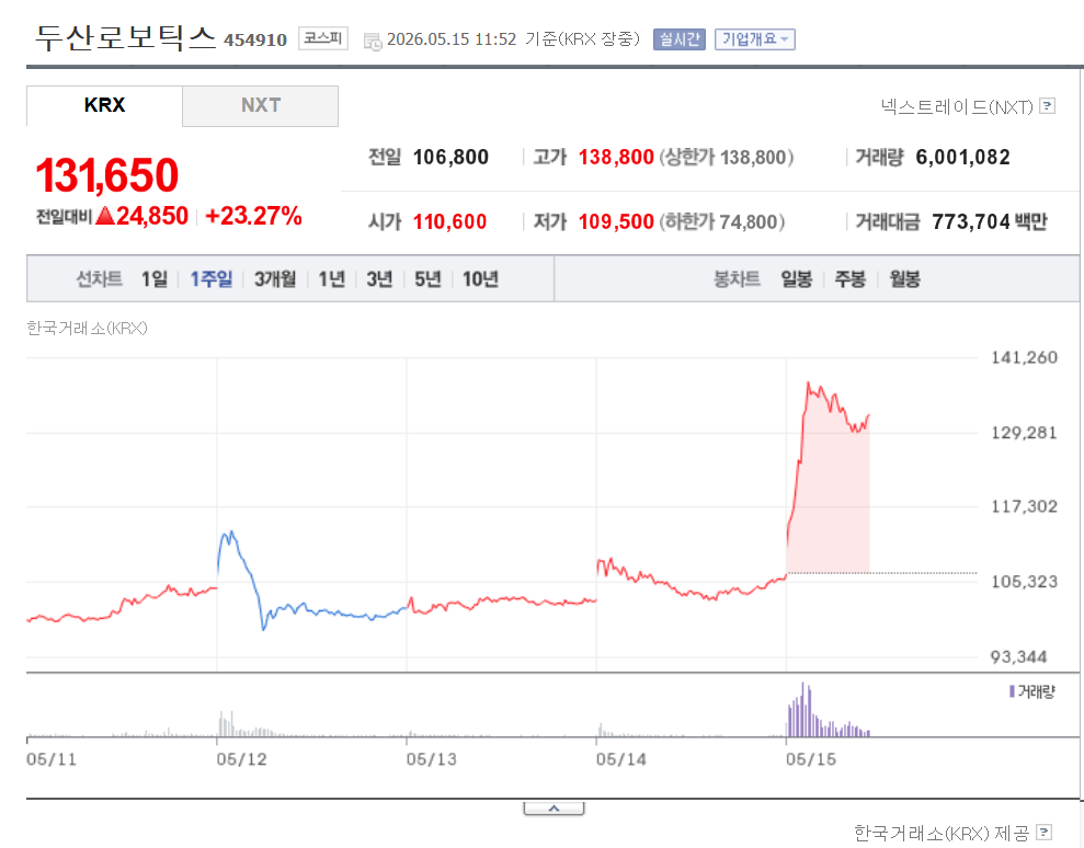 로봇 관련주 두산, 코스모, 휴림