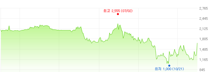 와이즈버즈-주가변화