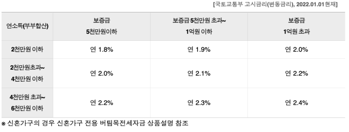 버팀목 전세자금 대출 금리
