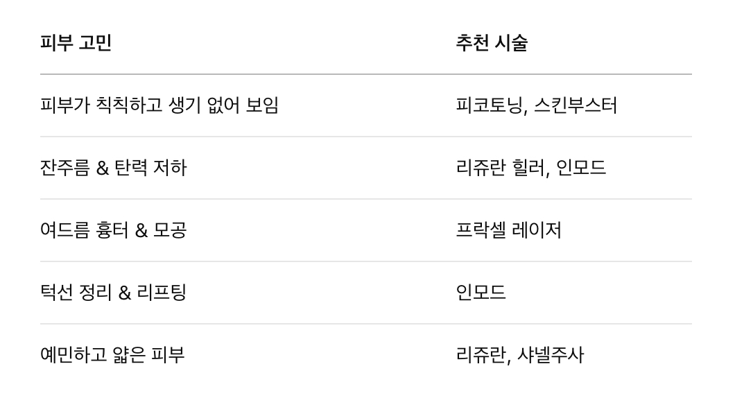 내 피부에 맞는 시술, 어떻게 고를까?