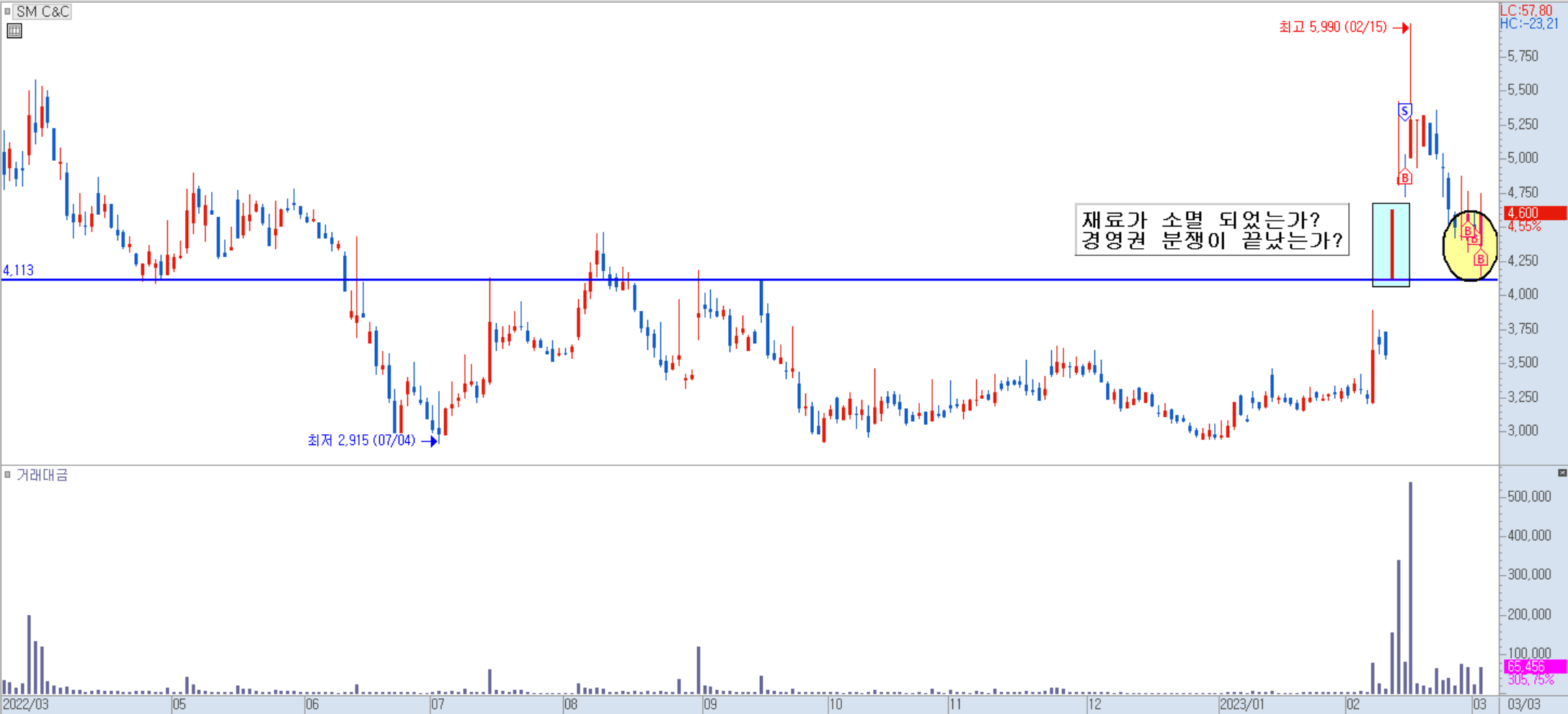 SM C&amp;C 일봉 차트