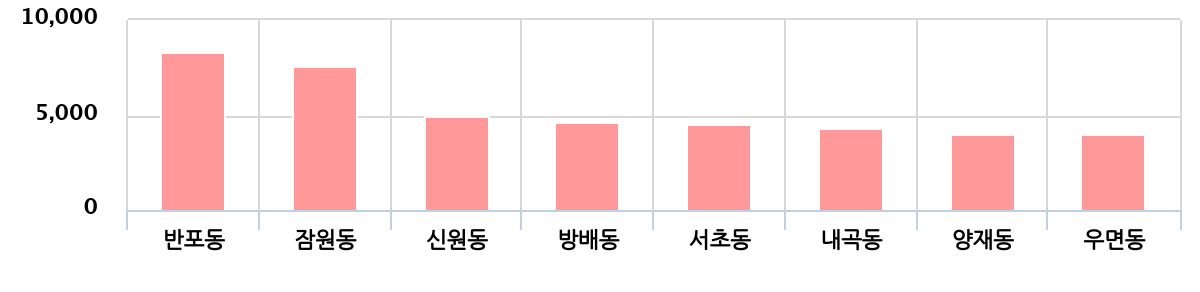 서초구내 매매시세 비교
