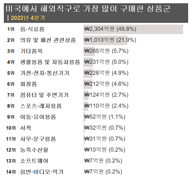 미국_해외직구_상품군_2022년4분기