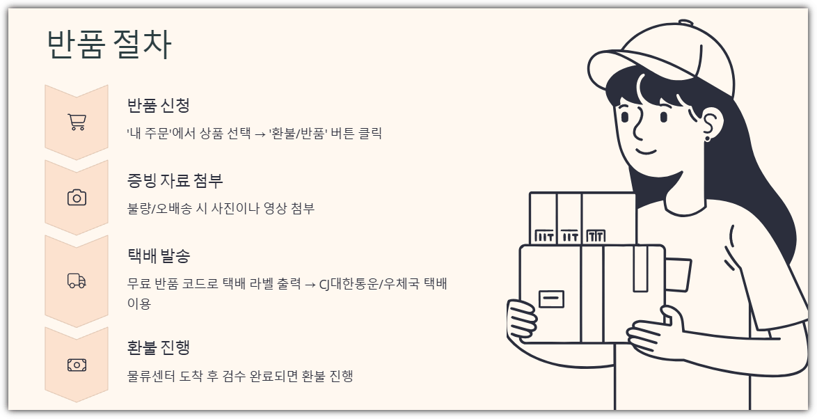 알리익스프레스 반품 절차