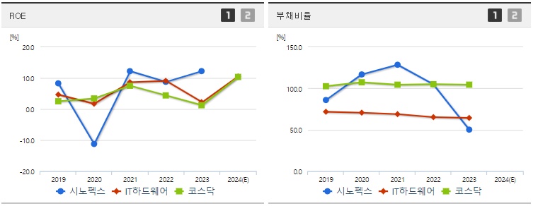 시노펙스 ROE,부채비율 지표