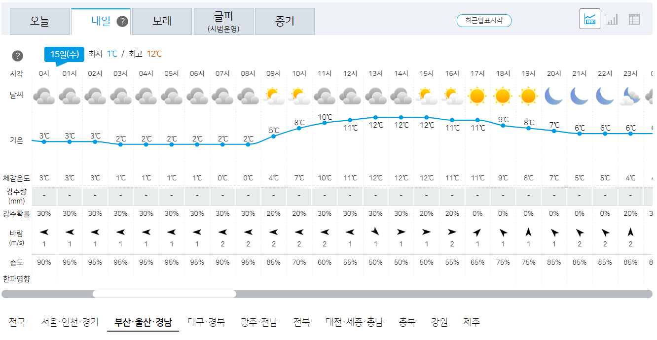 부산, 울산, 경남 오늘의 날씨 예보