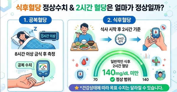 식후혈당 정상수치, 2시간 혈당은 얼마가 정상일까?