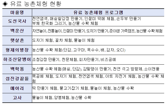 유료 농촌체험 현황
