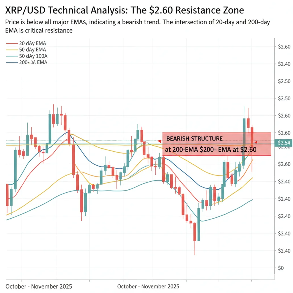 XRP 리플 기술적 분석