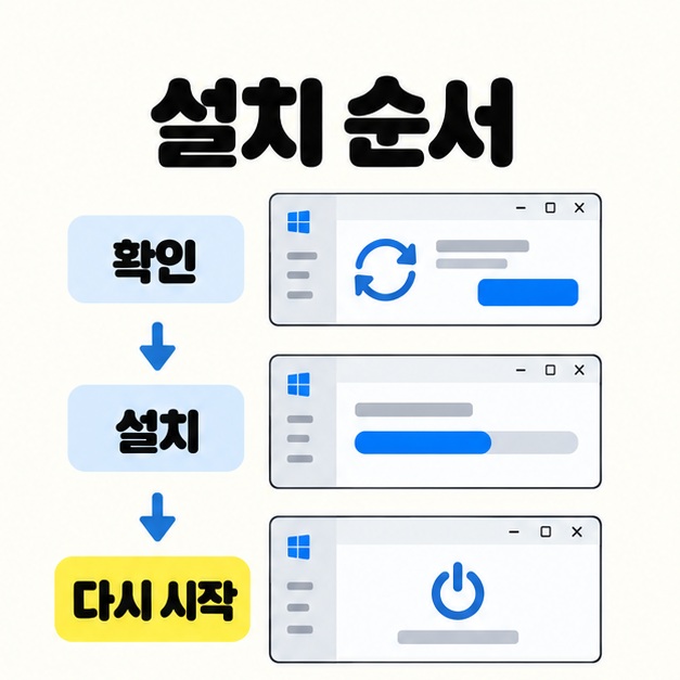 확인, 설치, 다시 시작을 아래 방향 화살표로 연결하고 각 단계에 업데이트 화면을 배치한 설치 순서 안내
