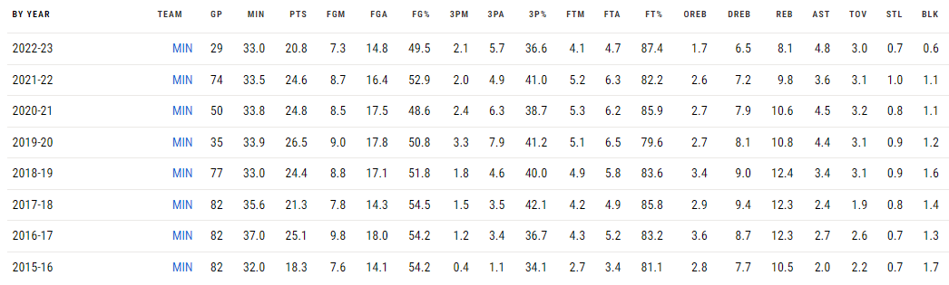 KAT 정규시즌 기록