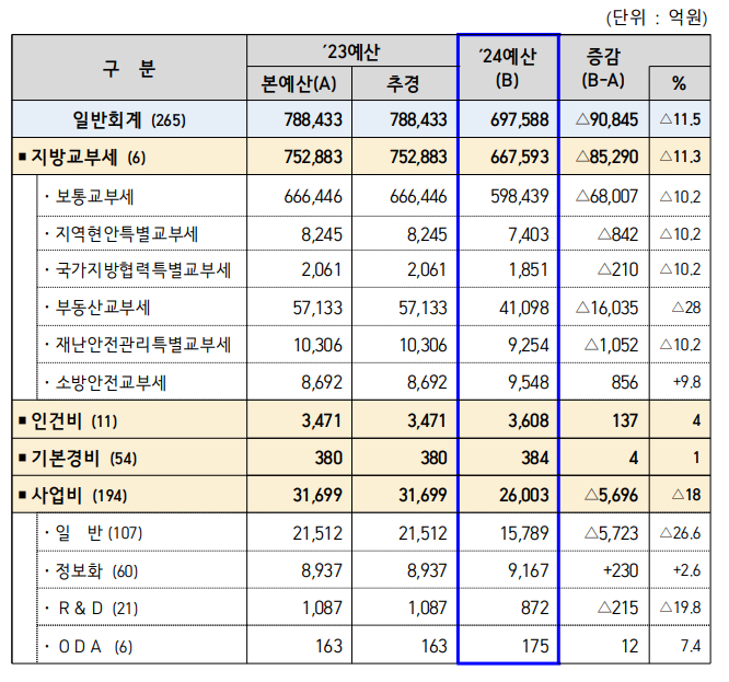 2024 회계별 세출 예산