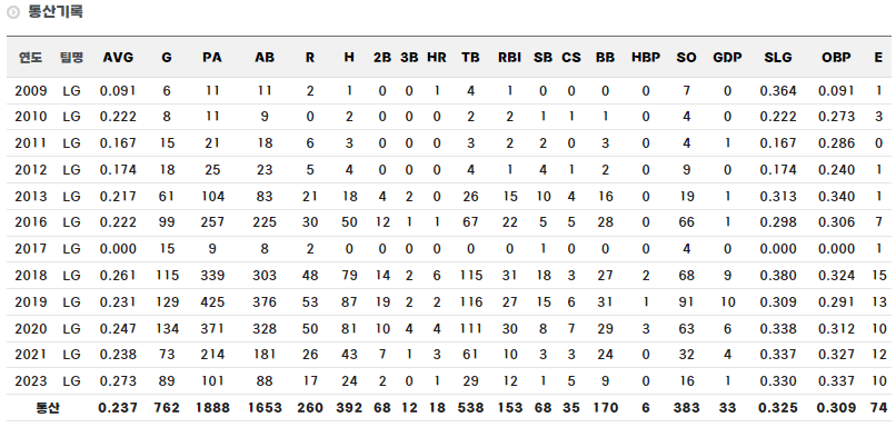 대구고 출신 야구선수 정주현 정규시즌 통산 기록