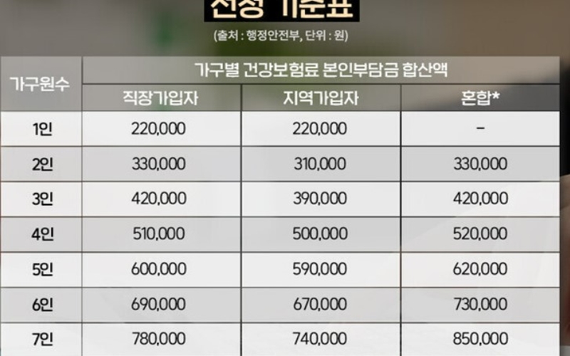 건강보험료에 따른 2차 민생지원금 대상 소득 기준표