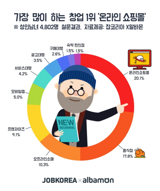 &#39;인터넷쇼핑몰&#39; 창업을 하기 전 사전지식