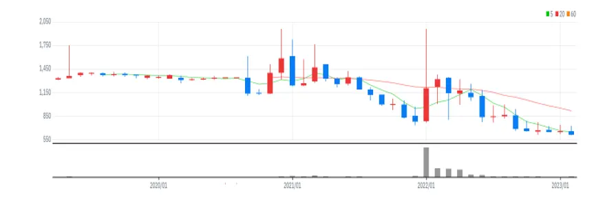 TS트릴리온 월봉