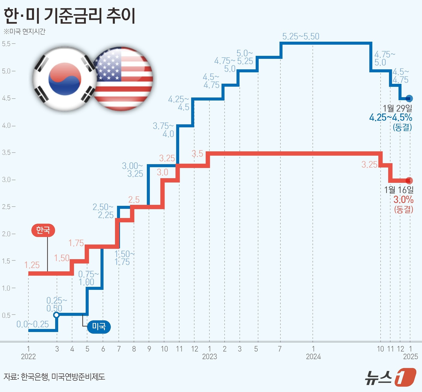 FOMC 기준금리 금리 인하 동결 인상 한국 금통위 연준