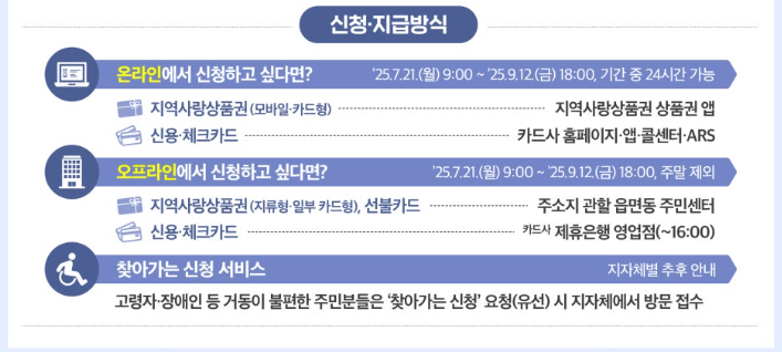 민생회복 소비쿠폰 지급방식