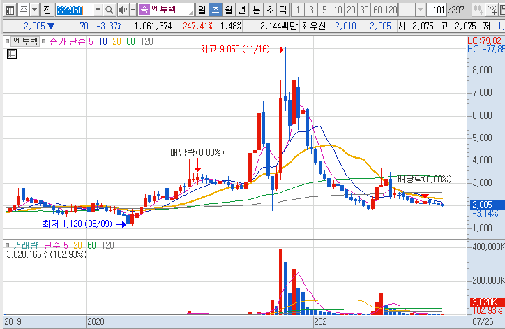 엔투텍-주가-흐름-차트