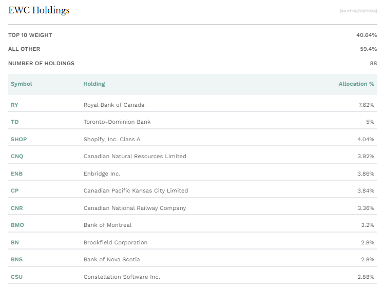 EWC ETF 보유종목