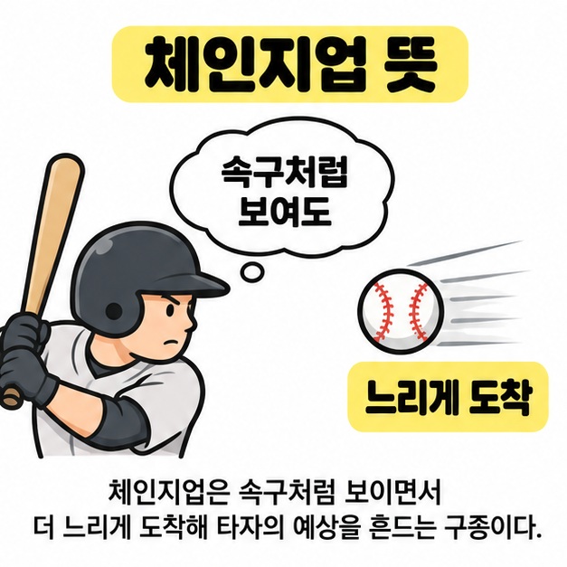 체인지업 뜻 제목 아래 속구를 예상하는 타자와 느리게 도착하는 야구공을 배치해 타자의 예상을 흔드는 구종을 설명한 그림