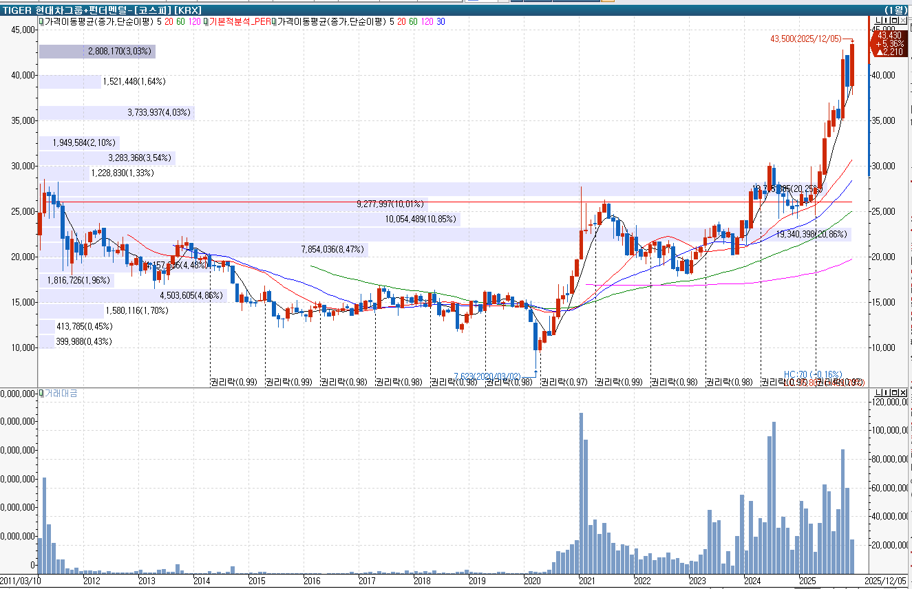 2025년 12월 5일: 증권가 목표가 상향 리포트 분석 (현대차 그룹의 날)