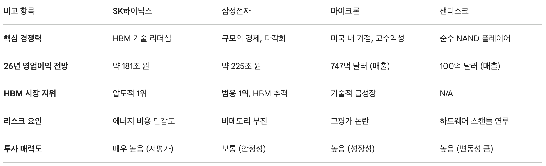 SK하이닉스 삼성전자 마이크론 샌디스크 비교 분석