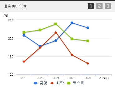 금양 매출총이익률 (0826)