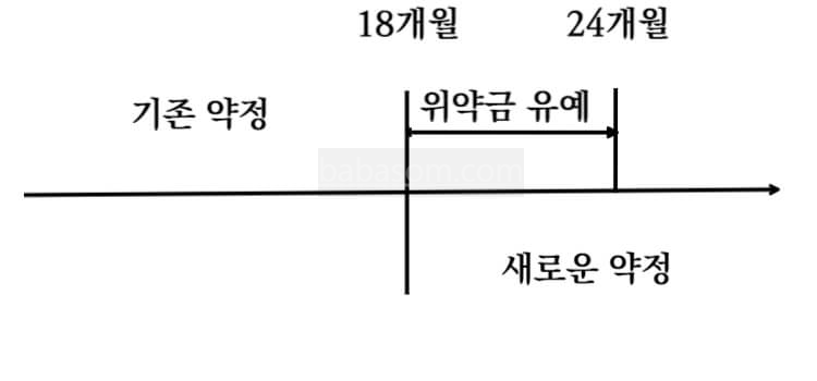 약정 기간을 18개월을 기준으로 기존 약정과 새로운 약정으로 나누어 설명