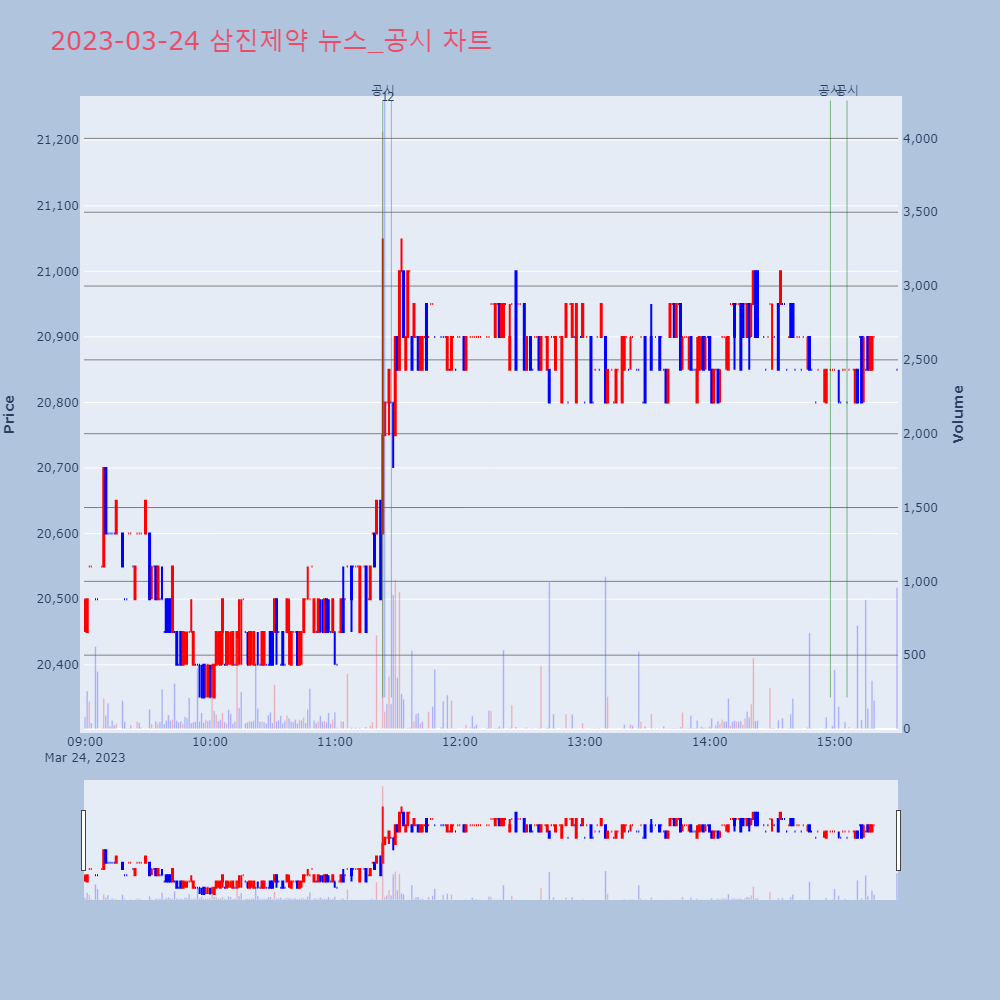 삼진제약_뉴스공시차트