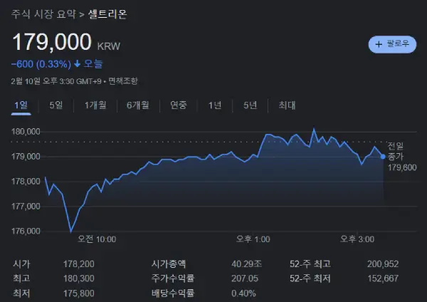 셀트리온 주가 동향