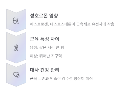 당뇨 관리, 남자와 여자가 다르게 운동해야 하는 이유