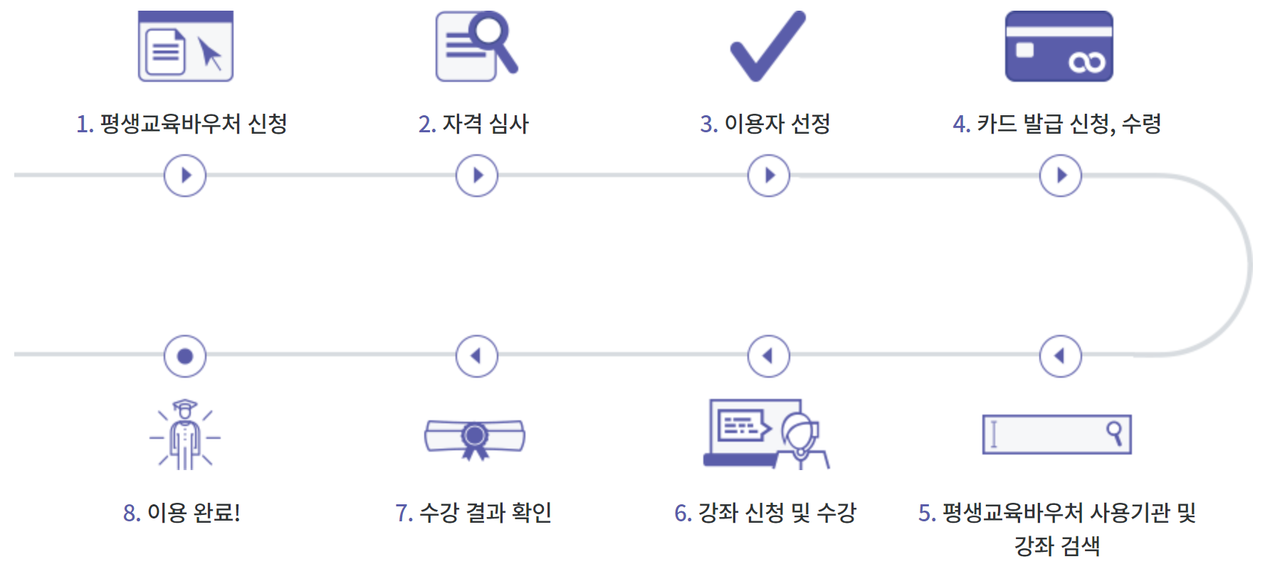2024년 평생교육 바우처 신청자격 신청방법 사용처