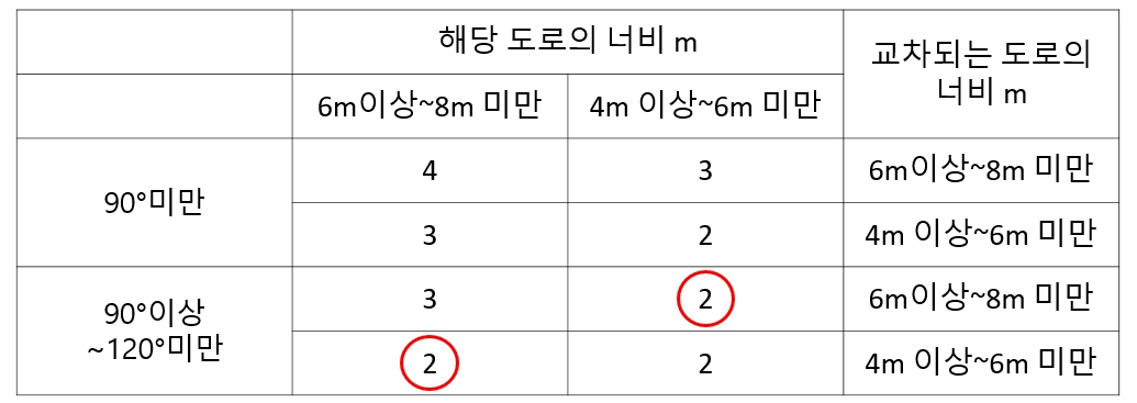 1교시 대지계획 2과제 이론 : 도로