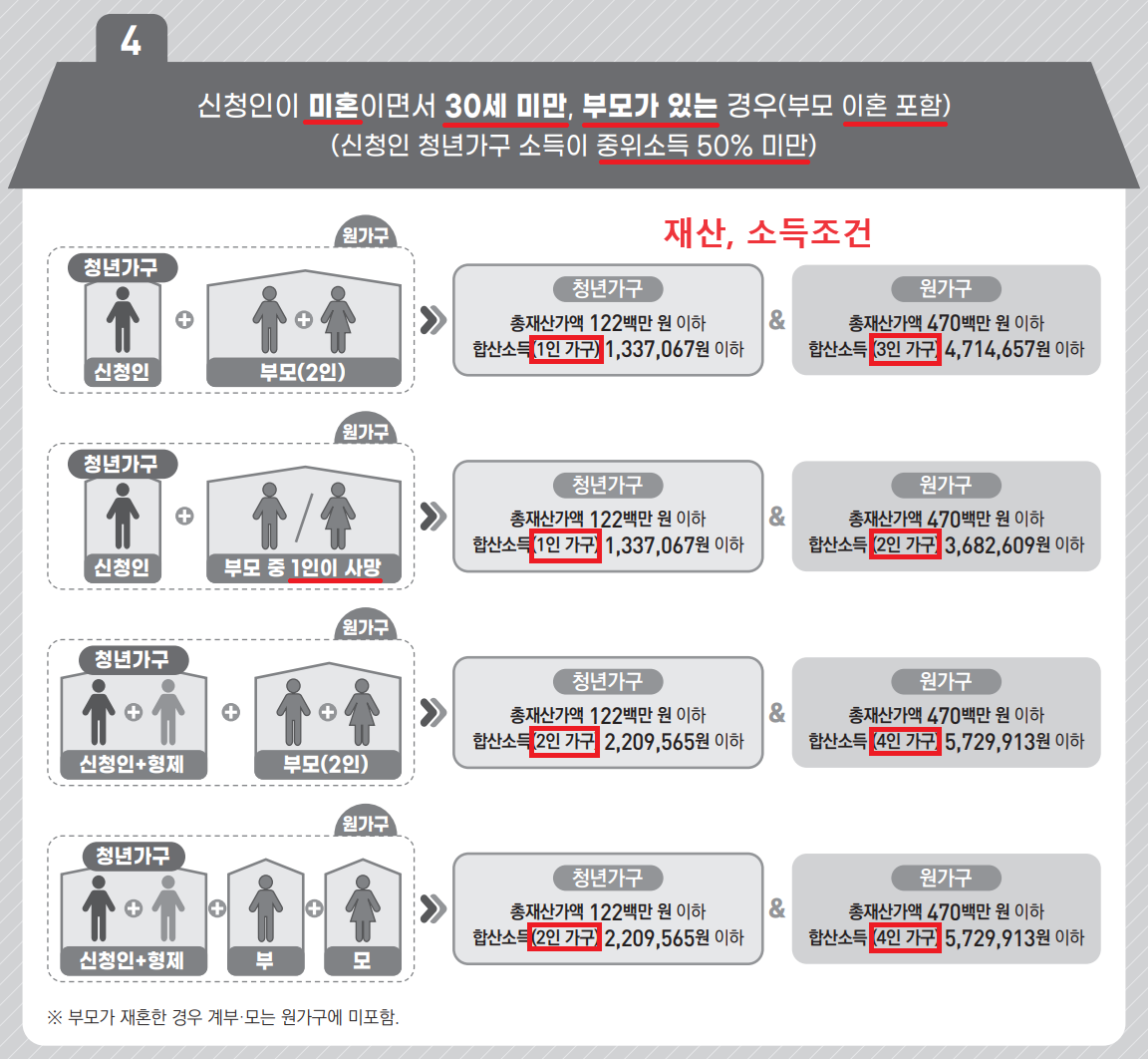 청년가구, 원가구