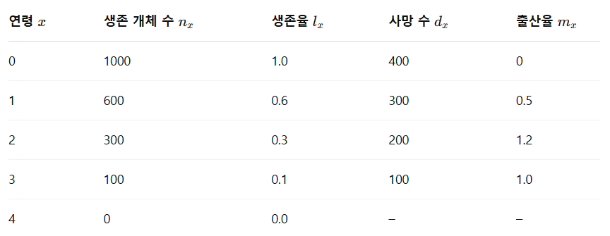 실제 생명표 예시 분석