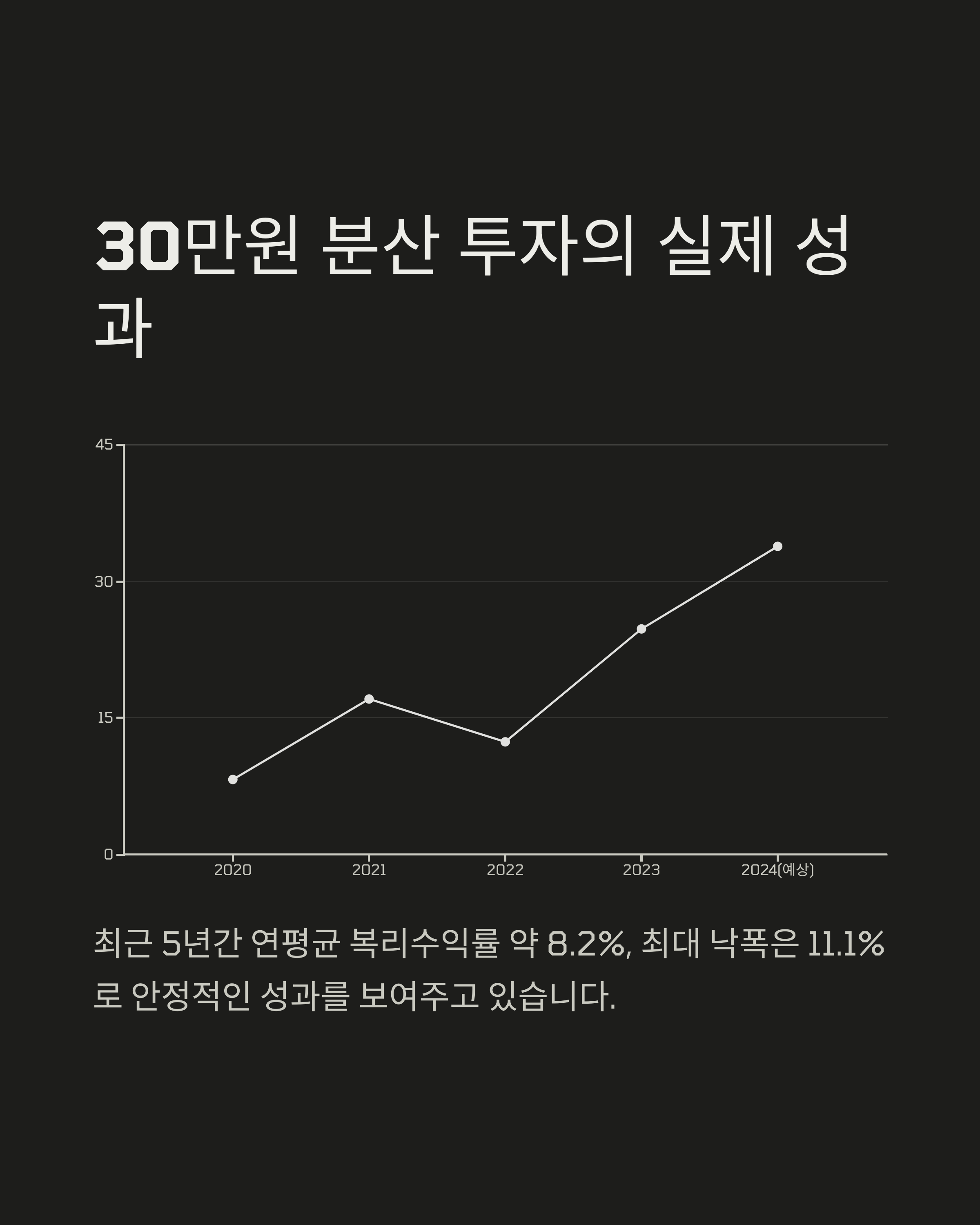 30만원 분산 투자의 실제 성과
