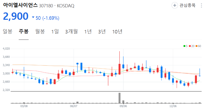 아이엘사이언스-주가-주봉