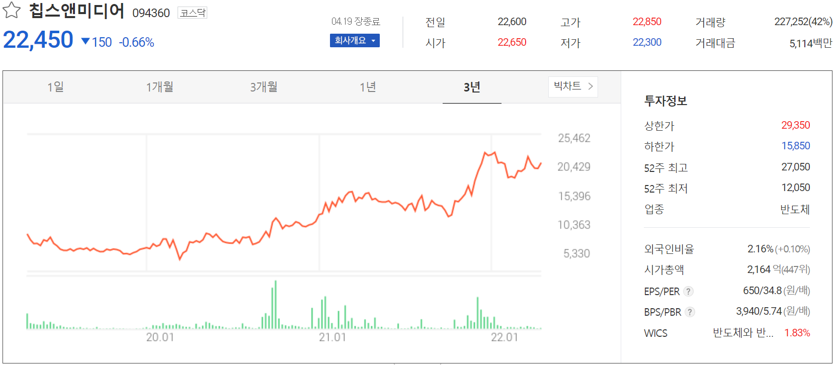 칩스앤미디어 - 주가 정보 (2022.04.19)