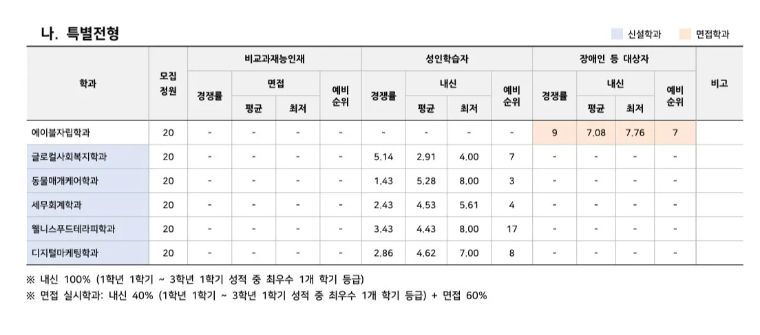 안산대 수시등급 수시 2차