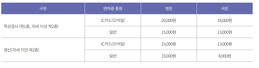 운전면허증 갱신 비용과 재발급 수수료