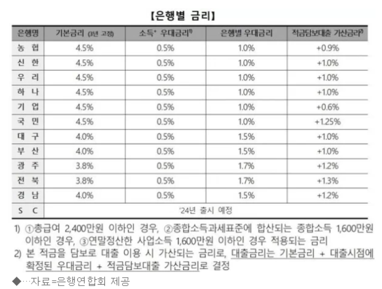 은행별금리(출처:은행연합회)