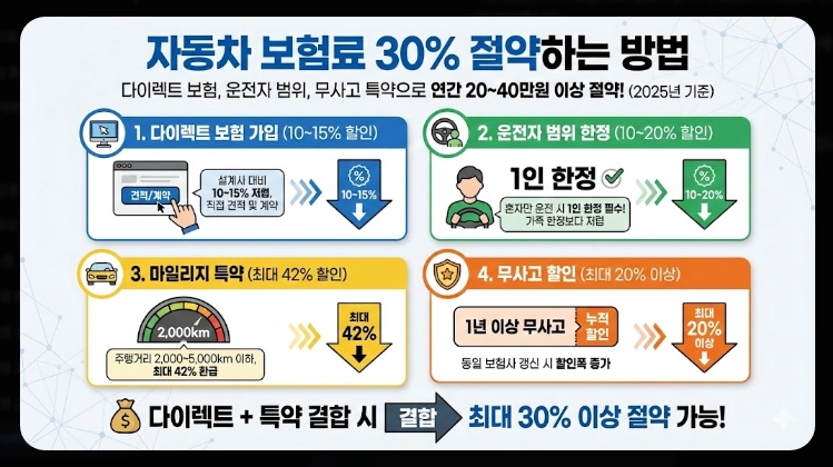 차량유지비 절약팁