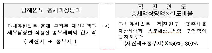 종합부동산세