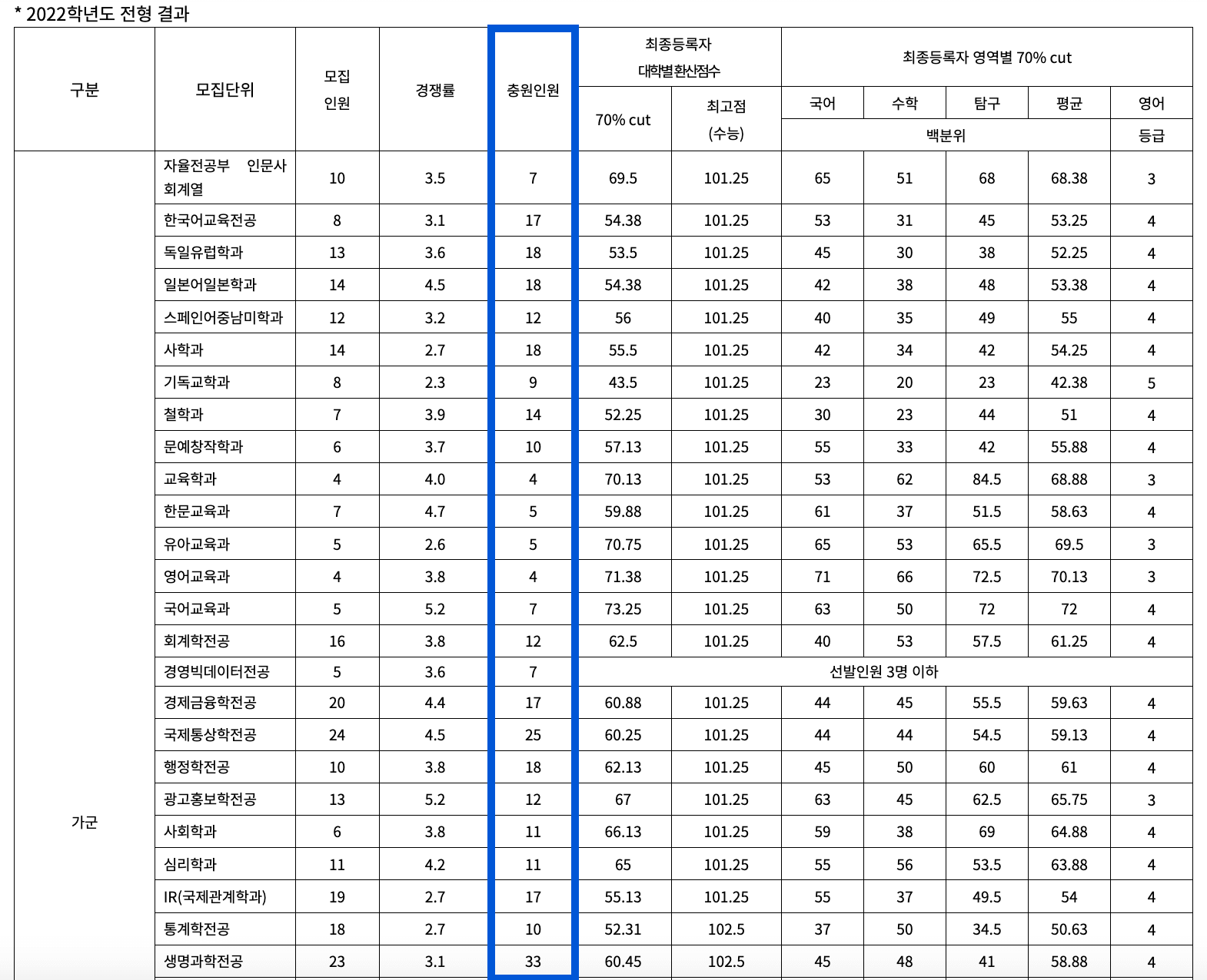 2022 계명대 정시 추가합격 예비번호