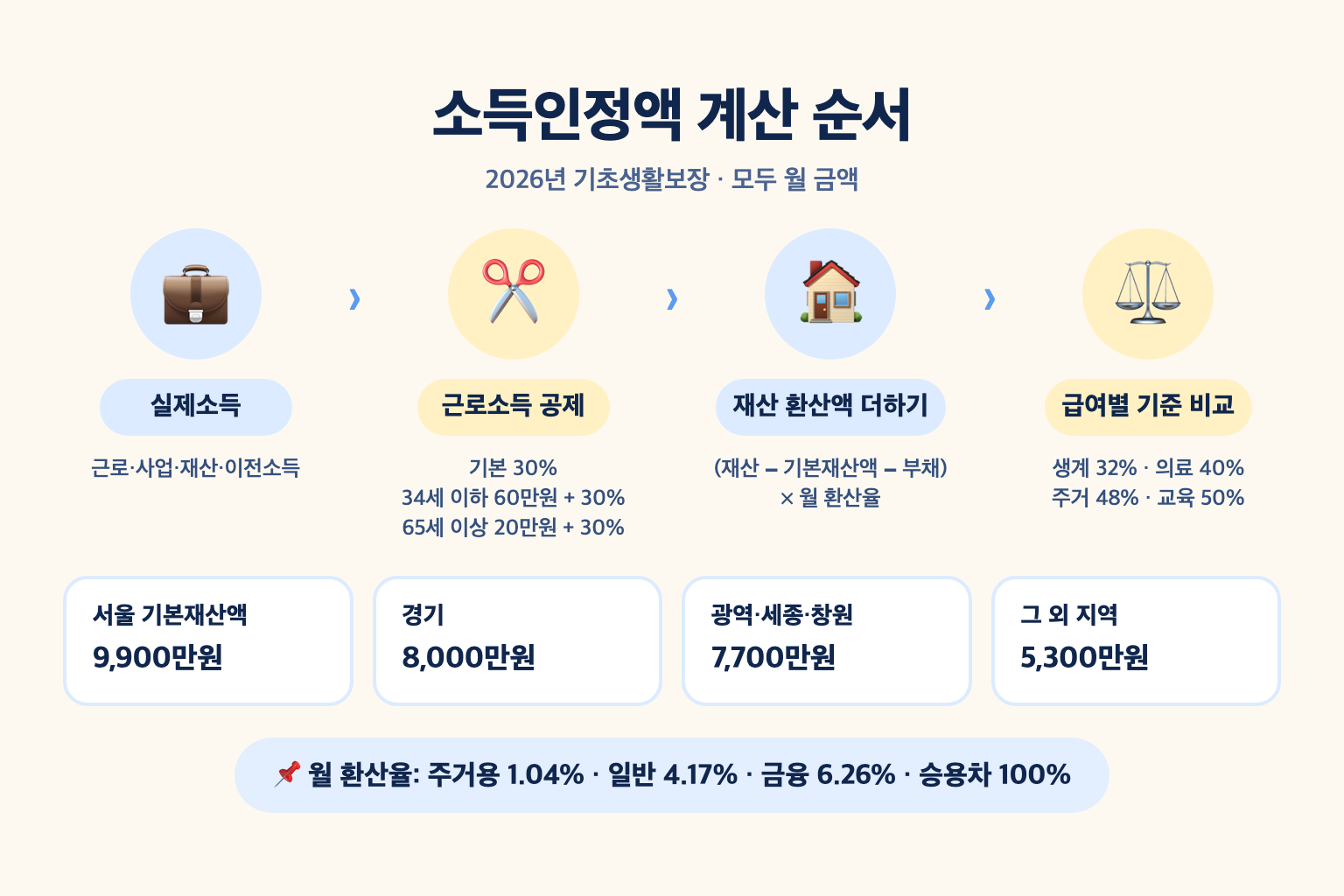 실제소득에서 근로소득 공제를 빼고 재산에서 지역별 기본재산액을 뺀 뒤 환산율을 곱해 더한 소득인정액을 급여별 기준과 비교하는 계산 순서 설명도