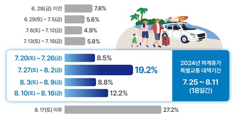 여름 휴가철 특별교통대책기간