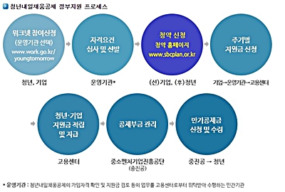 청년내일채움공제 신청 방법